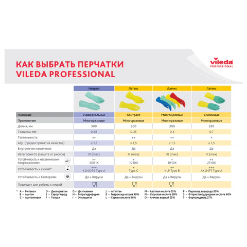 Перчатки VILEDA PROFESSIONAL латекс/неопрен, МНОГОРАЗОВЫЕ, х/б напыление, СВЕРХПРОЧНЫЕ, S (малый), зеленый/желтый, 174303