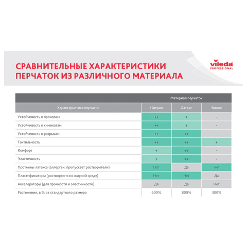 Перчатки VILEDA PROFESSIONAL многоцелевые латексные, МНОГОРАЗОВЫЕ, х/б напыление, ПРОЧНЫЕ, L (большой), красный, 174345